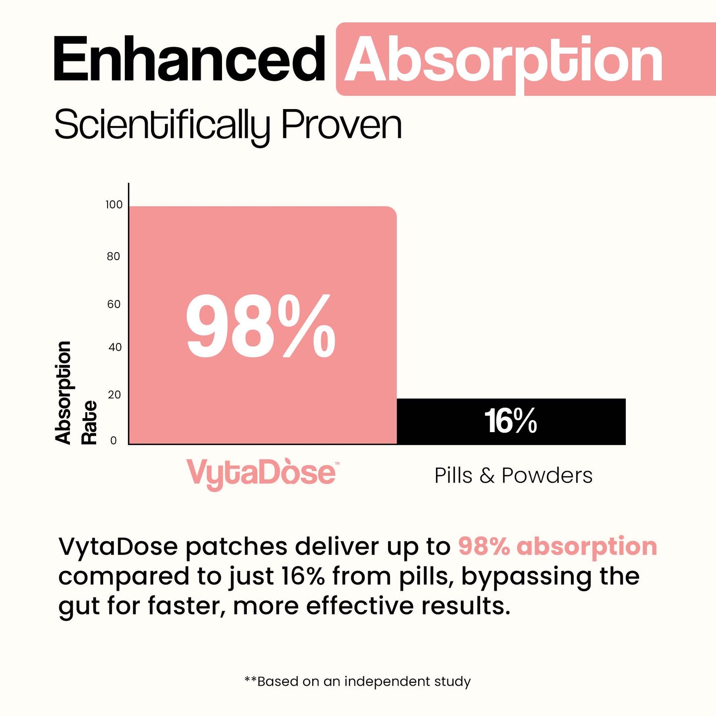 A bar graph showing Vytadose patches have a 98% absorption rate, while pills and powders only have 16%.