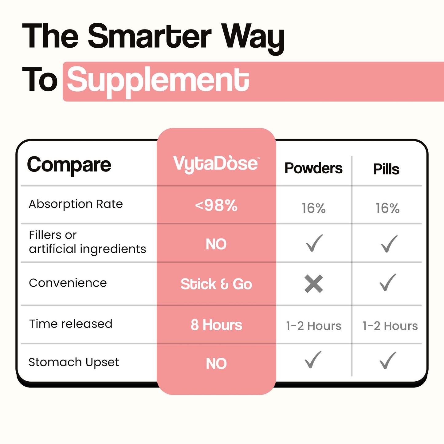 A chart comparing Vytadose patches to traditional powders and pills, showing Vytadose has a higher absorption rate, is more convenient, and has no artificial fillers.
