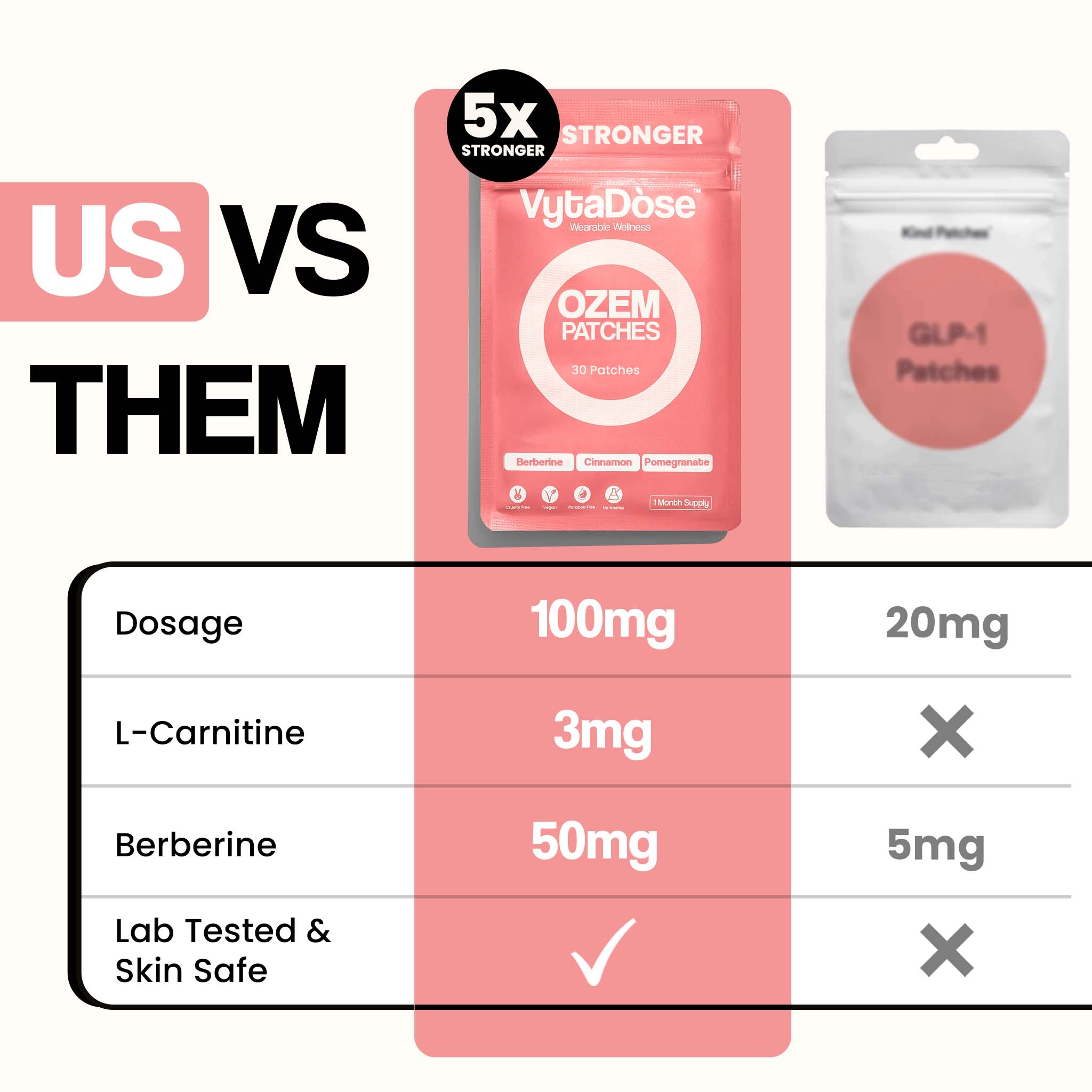 A comparison chart of Vytadose patches versus another brand, highlighting Vytadose's higher dosage, ingredients, and being lab-tested.