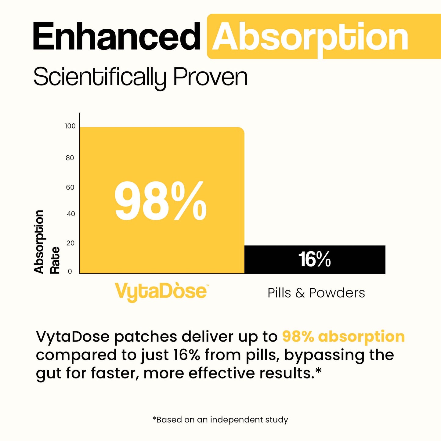 A bar graph showing a VytaDose patch has a 98% absorption rate compared to 16% for pills.