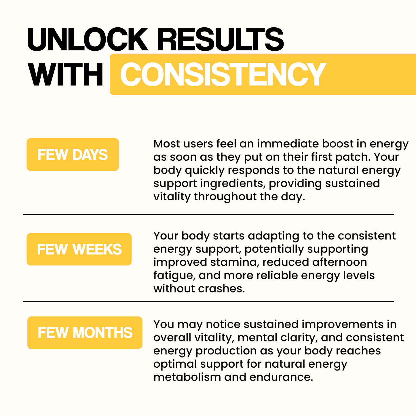 An infographic titled "Unlock Results with Consistency," detailing the benefits of using the patch over a period of a few days, weeks, and months.