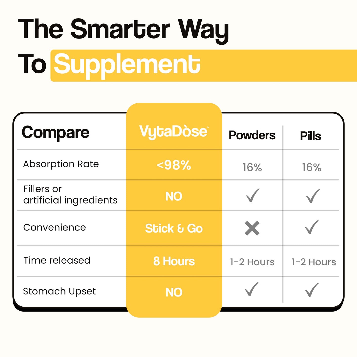 A comparison chart showing that VytaDose patches have a 98% absorption rate and an 8-hour time release, unlike powders and pills.