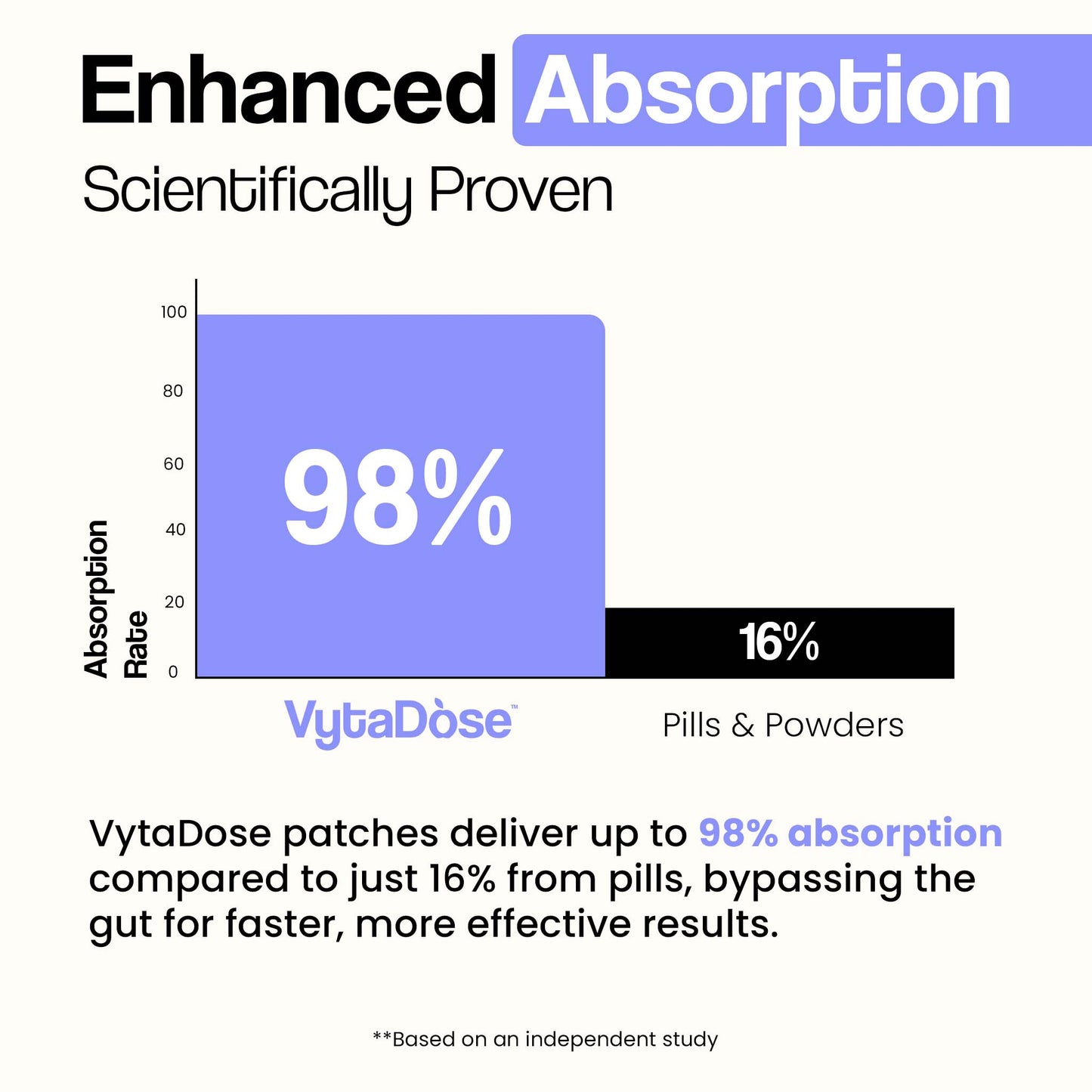 VytaDose NAD+ patches show 98% absorption vs 16% from pills for faster effective results.