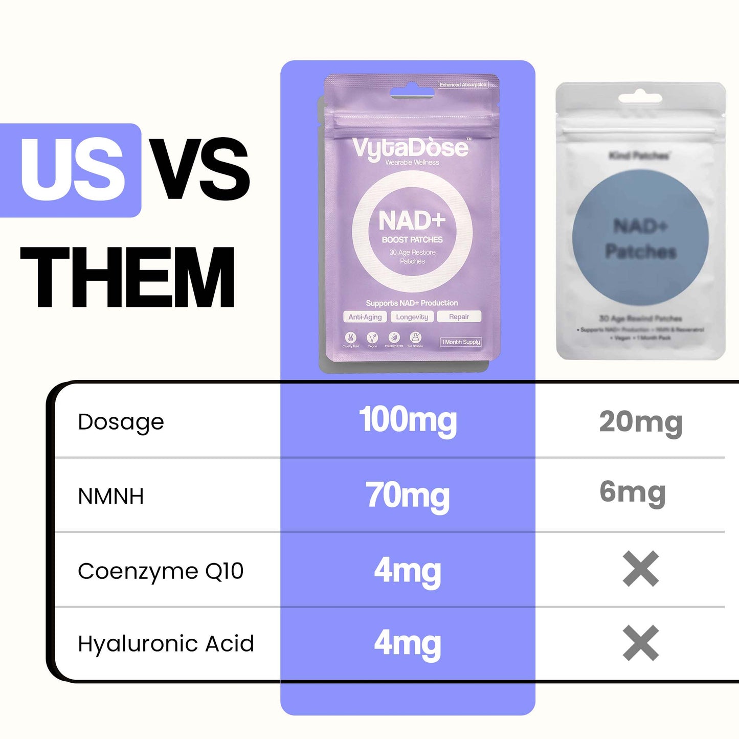 VytaDose NAD+ patches vs others, showing higher dosage, NMNH, CoQ10, and hyaluronic acid.