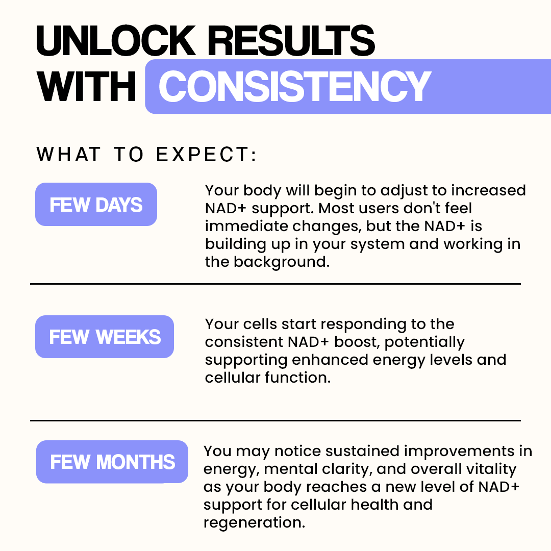 Infographic on NAD+ benefits showing results in days, weeks, and months for energy and health.