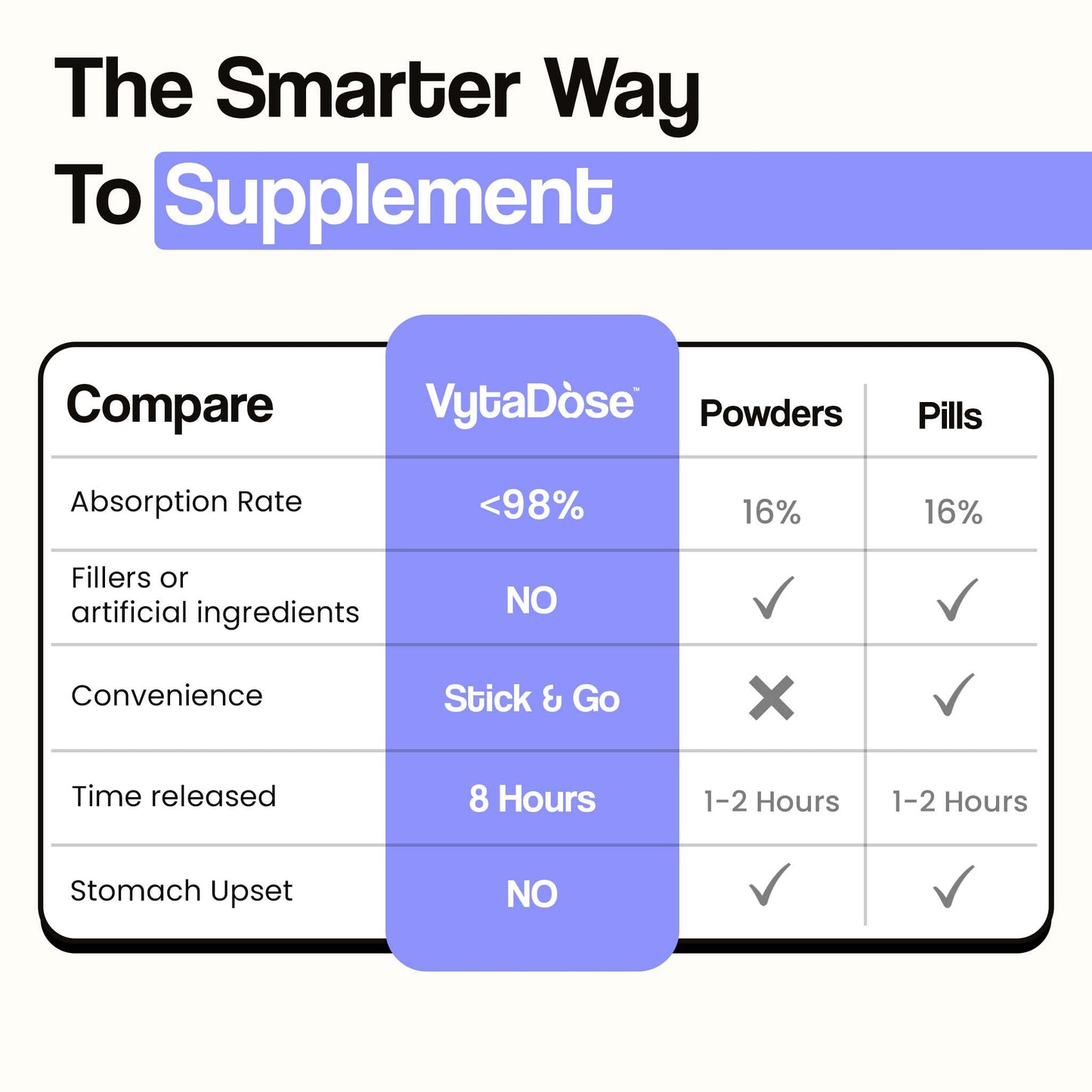 VytaDose supplement comparison chart showing higher absorption, convenience, and 8-hour release.