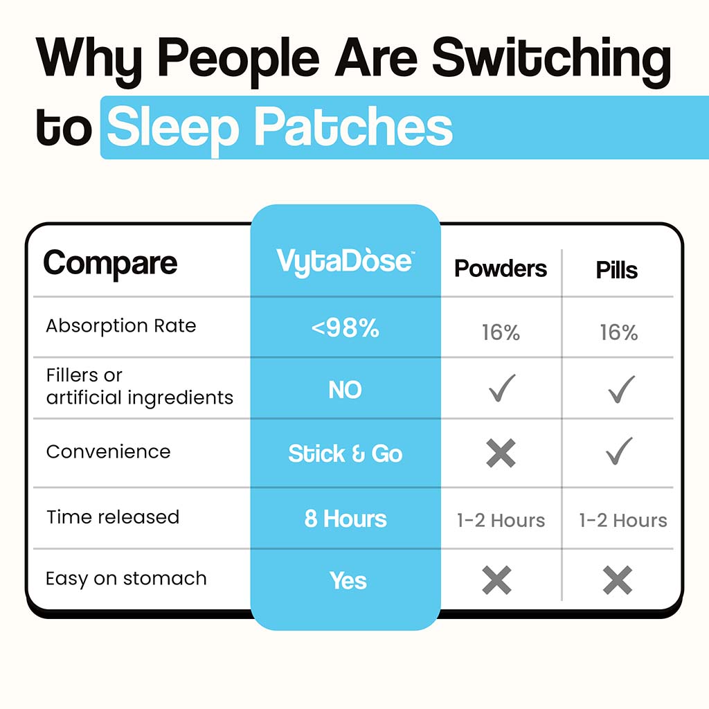 Comparison chart showing VytaDose sleep patches vs powders and pills for absorption and ease.